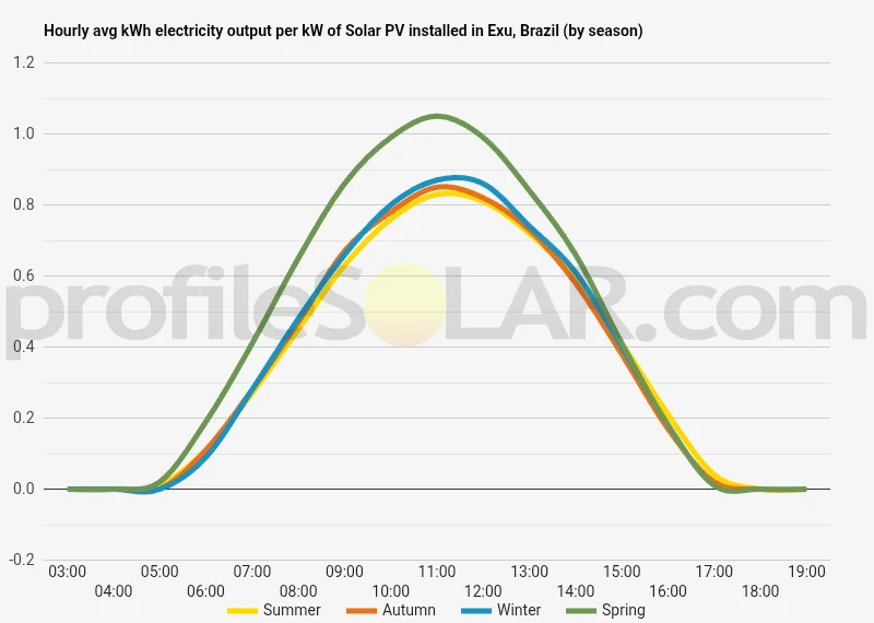 Graph of hourly avg kWh electricity output per kW of Solar PV installed in Exu, Brazil (by season)