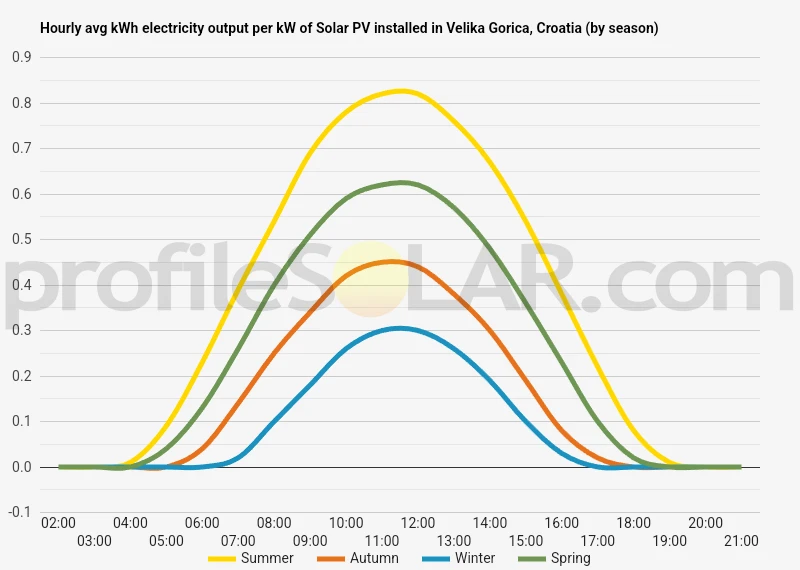 Graph of hourly avg kWh electricity output per kW of Solar PV installed in Velika Gorica, Croatia (by season)