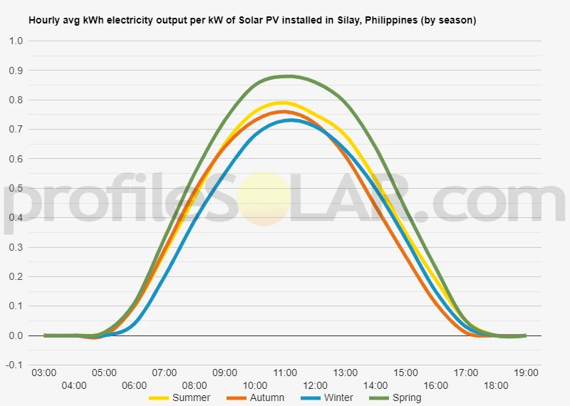 Graph of hourly avg kWh electricity output per kW of Solar PV installed in Silay, Philippines (by season)