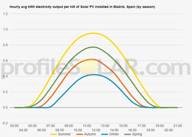 Graph of hourly avg kWh electricity output per kW of Solar PV installed in Madrid, Spain (by season)