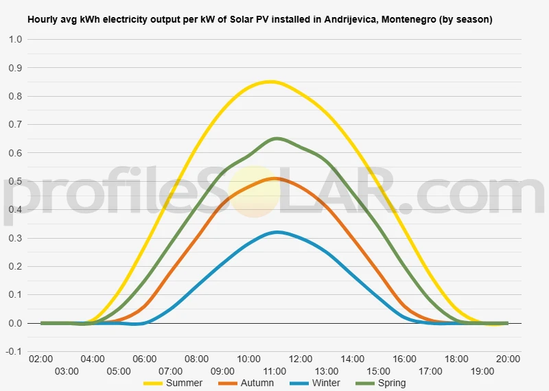 Graph of hourly avg kWh electricity output per kW of Solar PV installed in Andrijevica, Montenegro (by season)