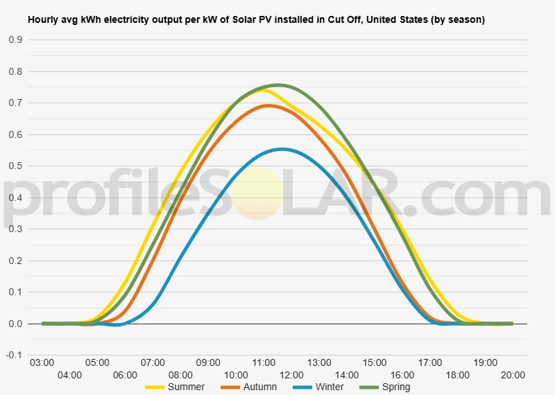 Graph of hourly avg kWh electricity output per kW of Solar PV installed in Cut Off, United States (by season)