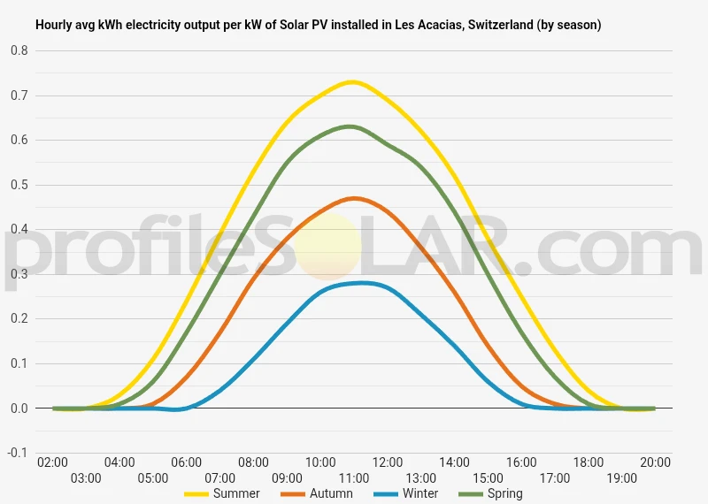 Graph of hourly avg kWh electricity output per kW of Solar PV installed in Les Acacias, Switzerland (by season)