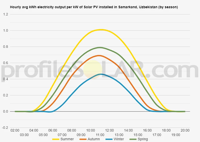 Graph of hourly avg kWh electricity output per kW of Solar PV installed in Samarkand, Uzbekistan (by season)