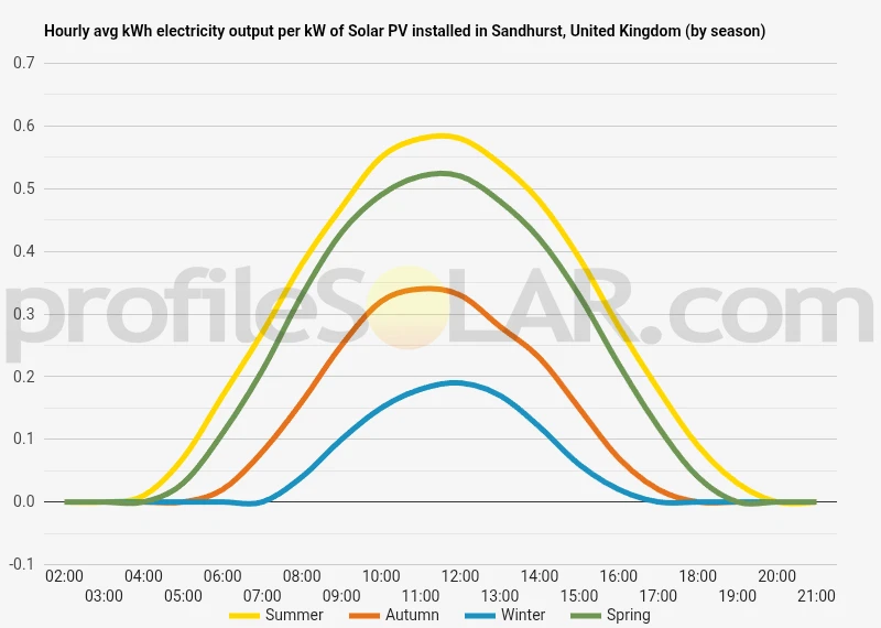 Graph of hourly avg kWh electricity output per kW of Solar PV installed in Sandhurst, United Kingdom (by season)