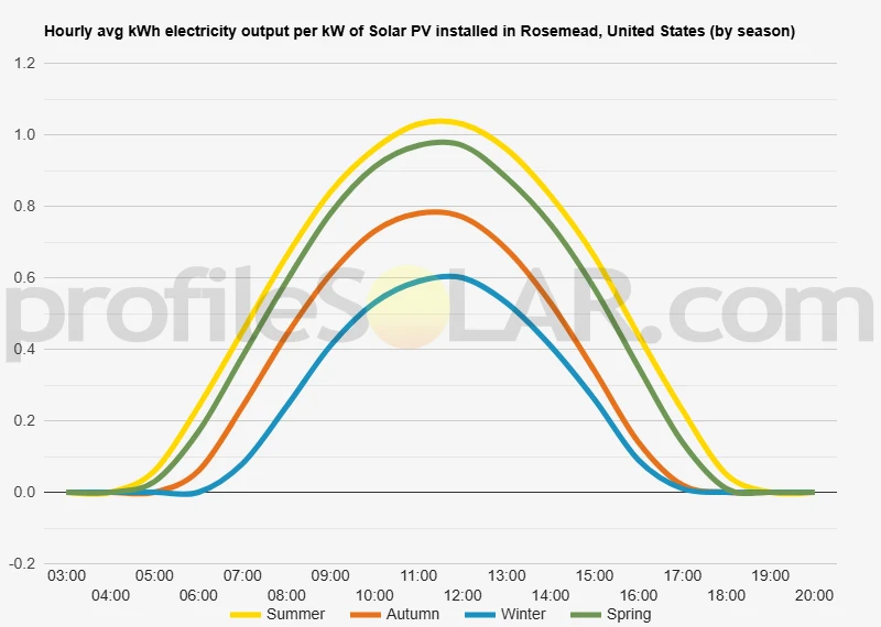 Graph of hourly avg kWh electricity output per kW of Solar PV installed in Rosemead, United States (by season)