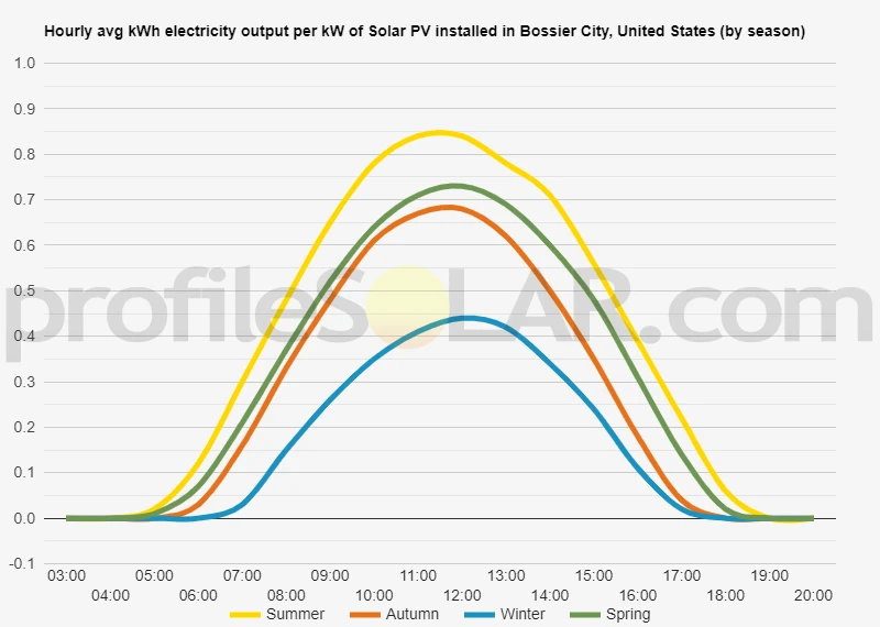 Graph of hourly avg kWh electricity output per kW of Solar PV installed in Bossier City, United States (by season)