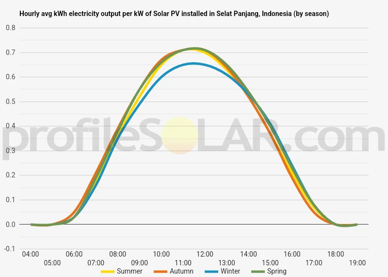 Graph of hourly avg kWh electricity output per kW of Solar PV installed in Selat Panjang, Indonesia (by season)