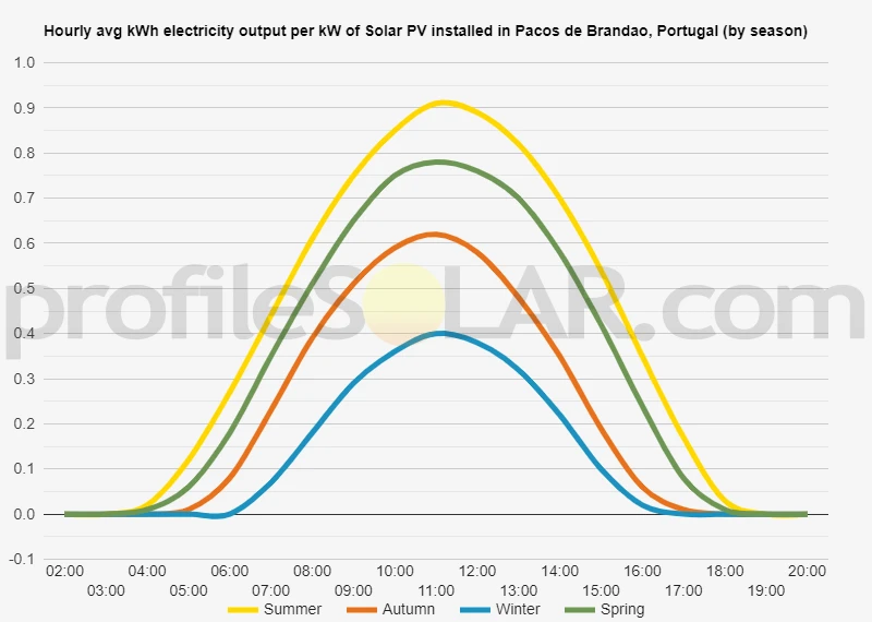 Graph of hourly avg kWh electricity output per kW of Solar PV installed in Pacos De Brandao, Portugal (by season)