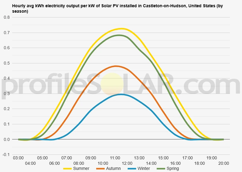 Graph of hourly avg kWh electricity output per kW of Solar PV installed in Castleton-on-Hudson, United States (by season)