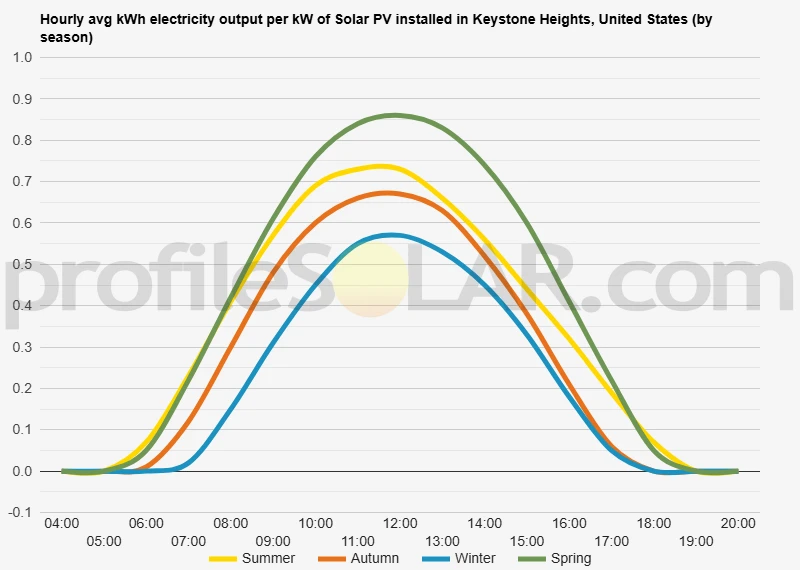 Graph of hourly avg kWh electricity output per kW of Solar PV installed in Keystone Heights, United States (by season)
