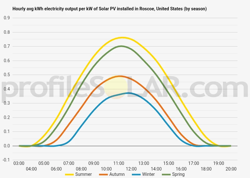 Graph of hourly avg kWh electricity output per kW of Solar PV installed in Roscoe, United States (by season)