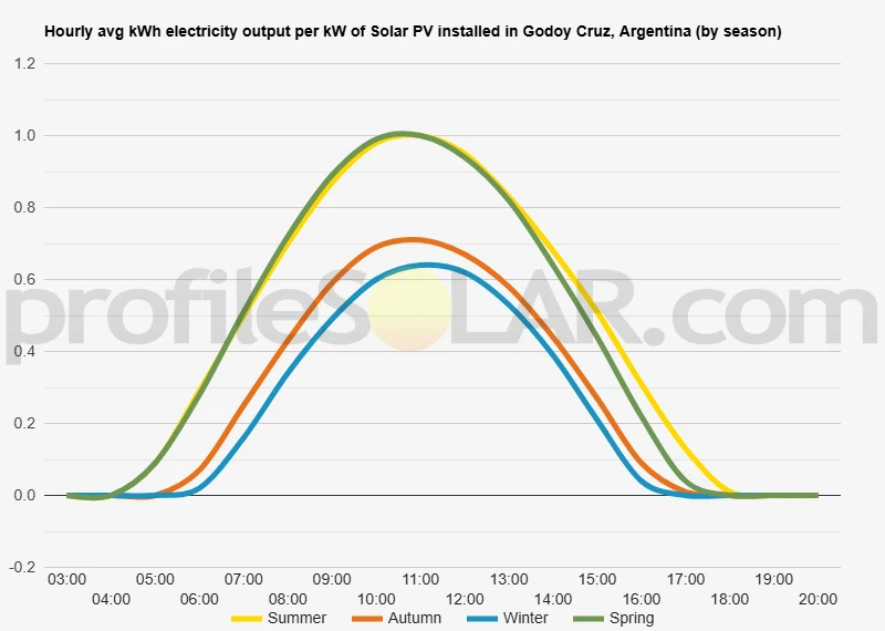Graph of hourly avg kWh electricity output per kW of Solar PV installed in Godoy Cruz, Argentina (by season)