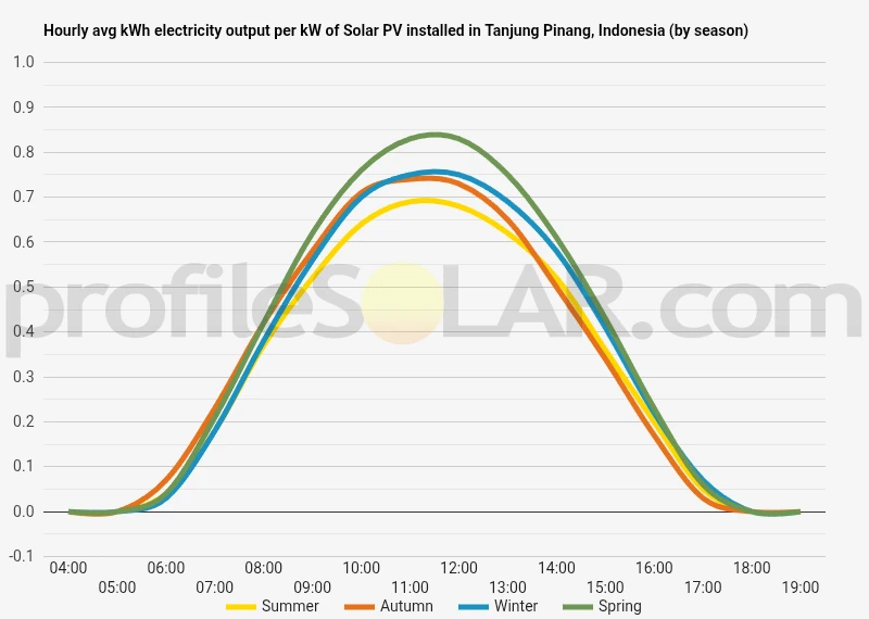 Graph of hourly avg kWh electricity output per kW of Solar PV installed in Tanjung Pinang, Indonesia (by season)
