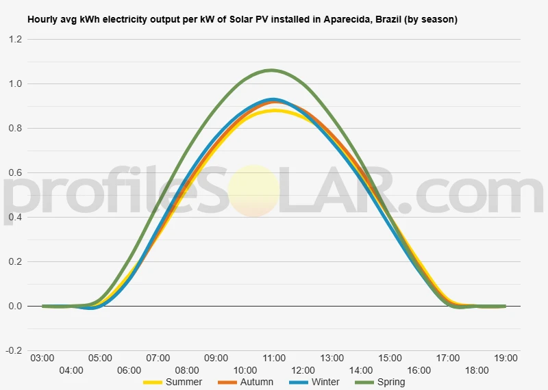 Graph of hourly avg kWh electricity output per kW of Solar PV installed in Aparecida, Paraíba, Brazil (by season)