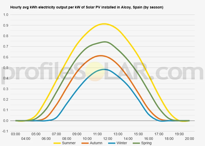 Graph of hourly avg kWh electricity output per kW of Solar PV installed in Alcoy, Spain (by season)