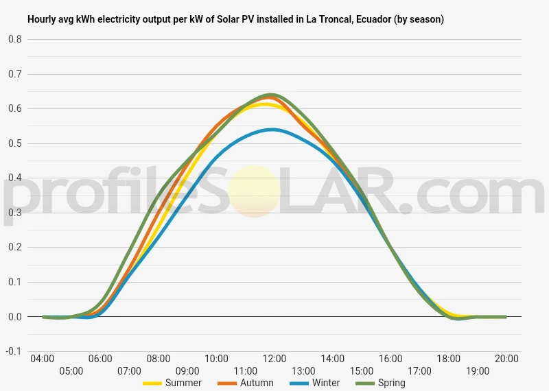 Graph of hourly avg kWh electricity output per kW of Solar PV installed in La Troncal, Ecuador (by season)