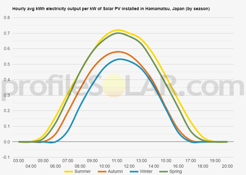 Graph of hourly avg kWh electricity output per kW of Solar PV installed in Hamamatsu, Japan (by season)