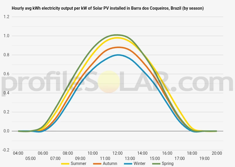 Graph of hourly avg kWh electricity output per kW of Solar PV installed in Barra Dos Coqueiros, Brazil (by season)