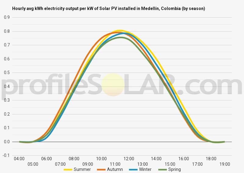 Graph of hourly avg kWh electricity output per kW of Solar PV installed in Medellín, Colombia (by season)
