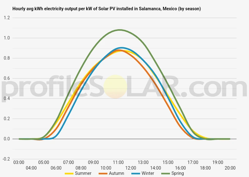 Graph of hourly avg kWh electricity output per kW of Solar PV installed in Salamanca, Mexico (by season)