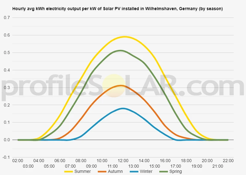 Graph of hourly avg kWh electricity output per kW of Solar PV installed in Wilhelmshaven, Germany (by season)