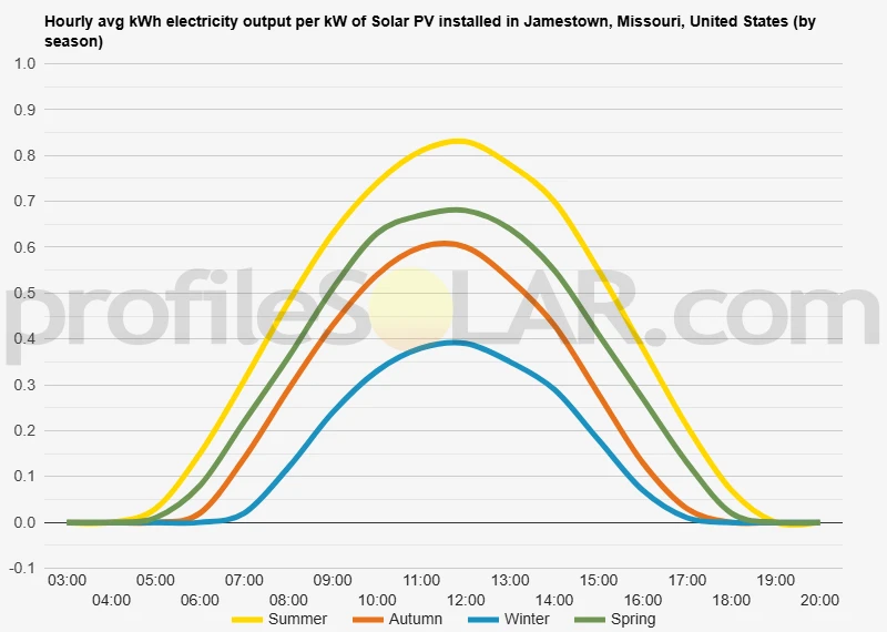 Graph of hourly avg kWh electricity output per kW of Solar PV installed in Jamestown, Missouri, United States (by season)