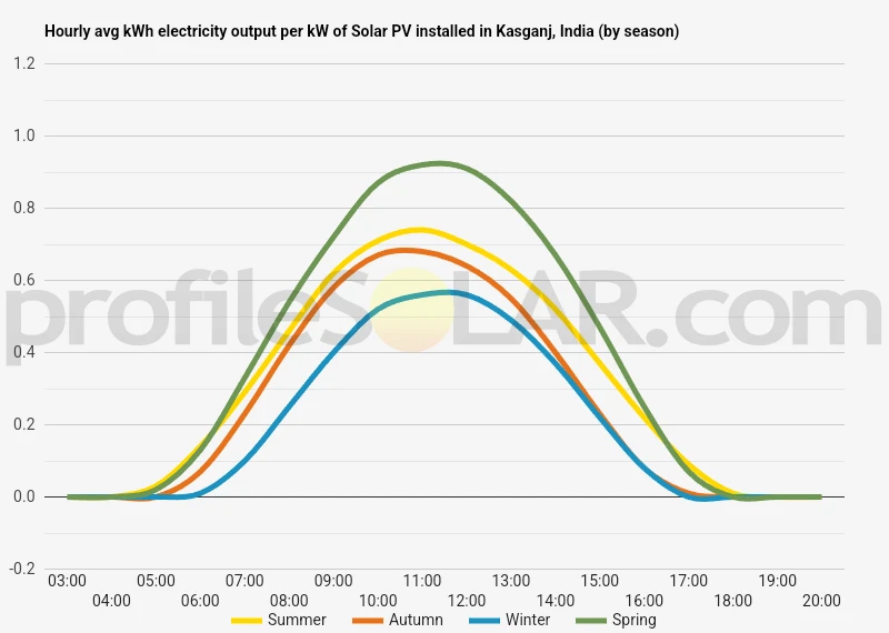 Graph of hourly avg kWh electricity output per kW of Solar PV installed in Kasganj, India (by season)
