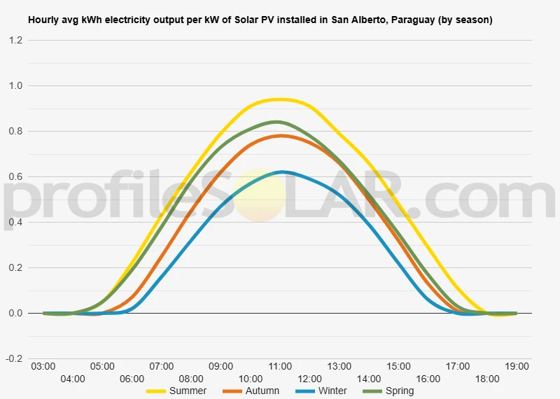 Graph of hourly avg kWh electricity output per kW of Solar PV installed in San Alberto, Paraguay (by season)