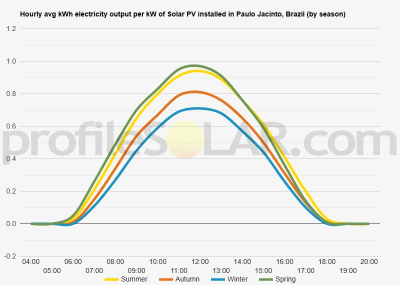 Graph of hourly avg kWh electricity output per kW of Solar PV installed in Paulo Jacinto, Brazil (by season)