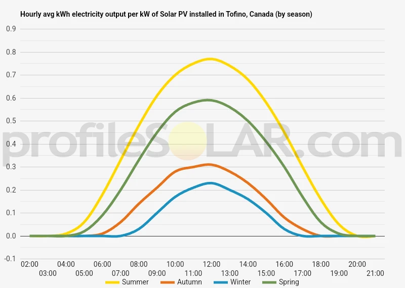 Graph of hourly avg kWh electricity output per kW of Solar PV installed in Tofino, Canada (by season)