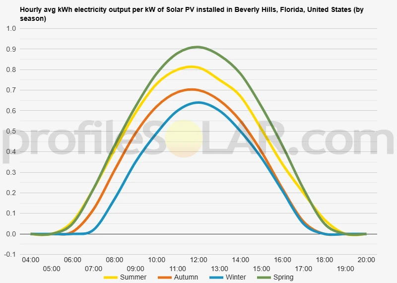 Graph of hourly avg kWh electricity output per kW of Solar PV installed in Beverly Hills, Florida, United States (by season)