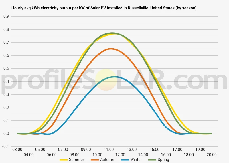 Graph of hourly avg kWh electricity output per kW of Solar PV installed in Russellville, United States (by season)