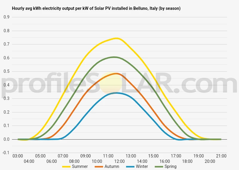 Graph of hourly avg kWh electricity output per kW of Solar PV installed in Belluno, Italy (by season)