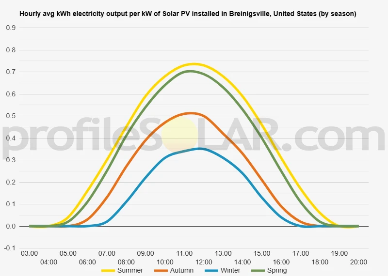 Graph of hourly avg kWh electricity output per kW of Solar PV installed in Breinigsville, United States (by season)