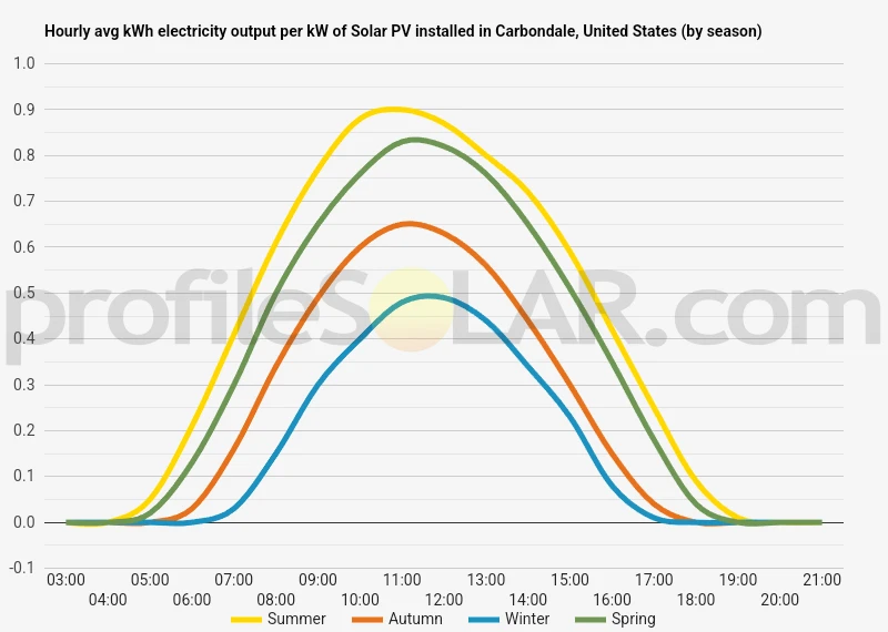 Graph of hourly avg kWh electricity output per kW of Solar PV installed in Carbondale, United States (by season)