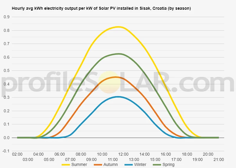 Graph of hourly avg kWh electricity output per kW of Solar PV installed in Sisak, Croatia (by season)