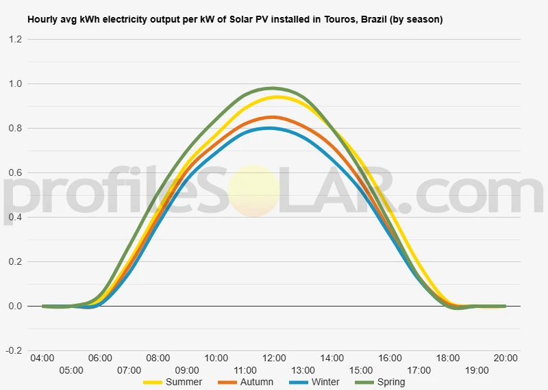 Graph of hourly avg kWh electricity output per kW of Solar PV installed in Touros, Brazil (by season)