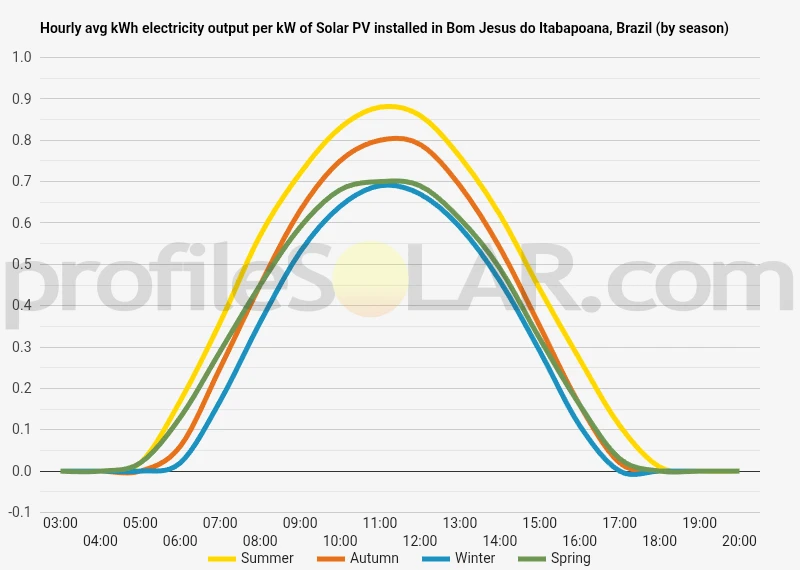 Graph of hourly avg kWh electricity output per kW of Solar PV installed in Bom Jesus Do Itabapoana, Brazil (by season)