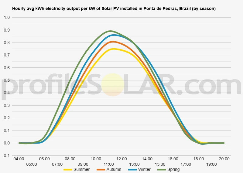 Graph of hourly avg kWh electricity output per kW of Solar PV installed in Ponta De Pedras, Brazil (by season)