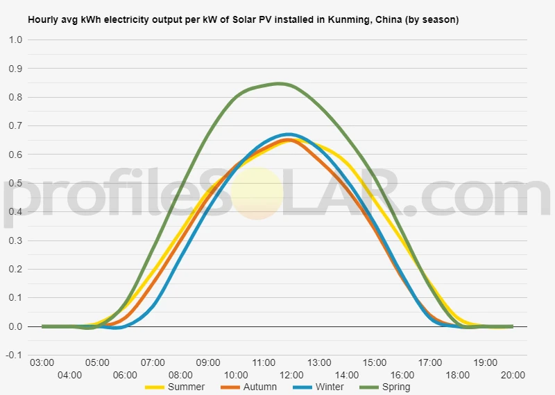 Graph of hourly avg kWh electricity output per kW of Solar PV installed in Kunming, China (by season)