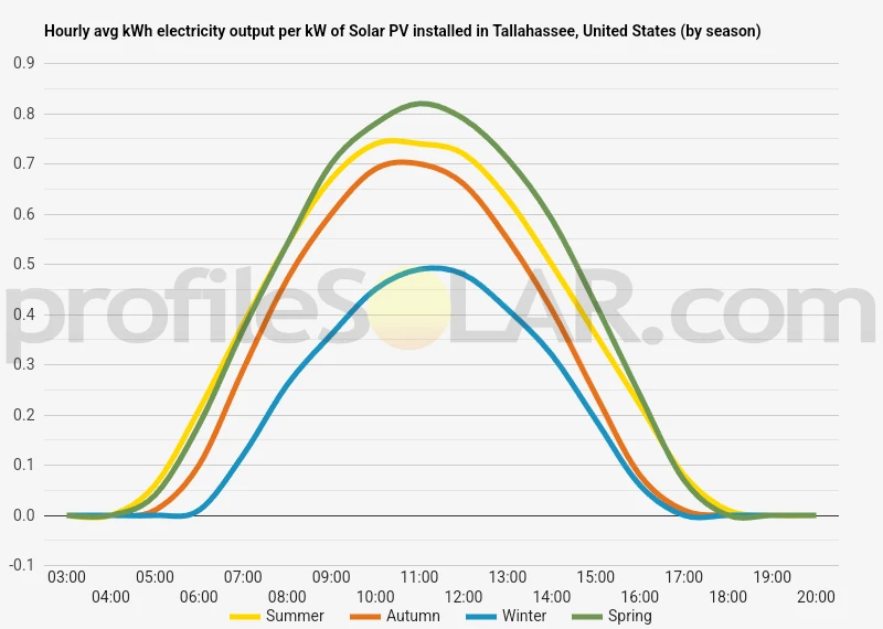 Graph of hourly avg kWh electricity output per kW of Solar PV installed in Tallahassee, United States (by season)