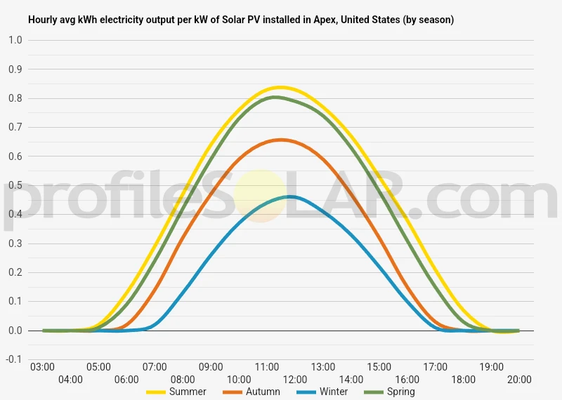 Graph of hourly avg kWh electricity output per kW of Solar PV installed in Apex, United States (by season)