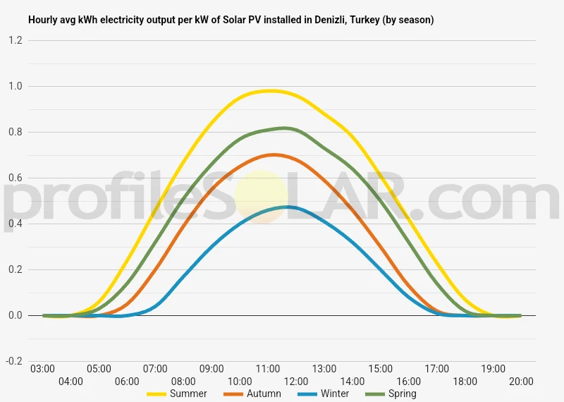 Graph of hourly avg kWh electricity output per kW of Solar PV installed in Denizli, Turkey (by season)