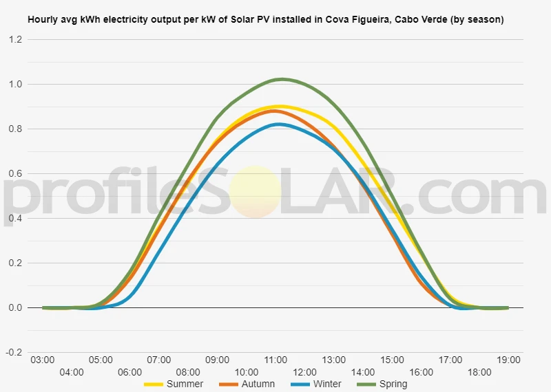 Graph of hourly avg kWh electricity output per kW of Solar PV installed in Cova Figueira, Cabo Verde (by season)