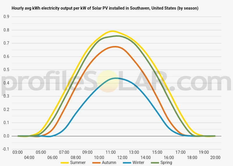 Graph of hourly avg kWh electricity output per kW of Solar PV installed in Southaven, United States (by season)