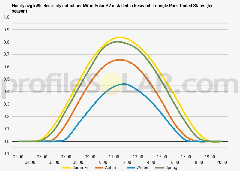 Graph of hourly avg kWh electricity output per kW of Solar PV installed in Research Triangle Park, United States (by season)