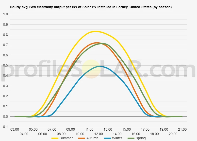 Graph of hourly avg kWh electricity output per kW of Solar PV installed in Forney, United States (by season)