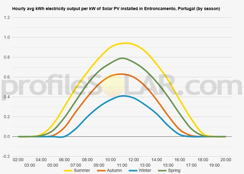 Graph of hourly avg kWh electricity output per kW of Solar PV installed in Entroncamento, Portugal (by season)