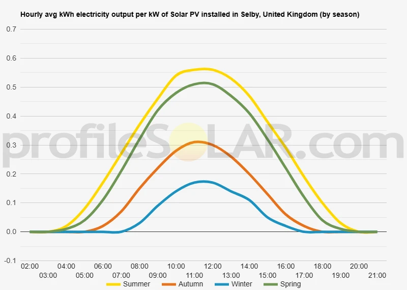 Graph of hourly avg kWh electricity output per kW of Solar PV installed in Selby, United Kingdom (by season)